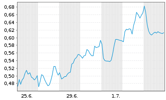 Chart Mini Future Long Hannover Rueck - 1 Month