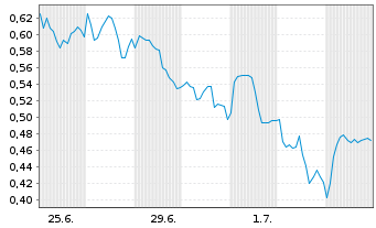 Chart Mini Future Short Hannover Rueck - 1 Month