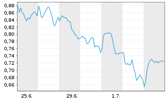 Chart Mini Future Short Hannover Rueck - 1 Month