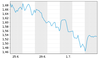 Chart Mini Future Short Hannover Rueck - 1 Month