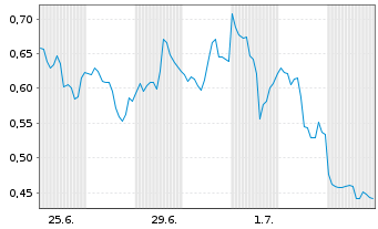 Chart Mini Future Short Barrick Mining - 1 Monat