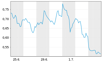 Chart Mini Future Short Barrick Mining - 1 Monat