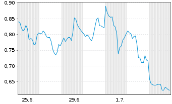 Chart Mini Future Short Barrick Mining - 1 Monat
