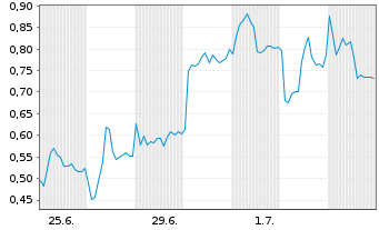 Chart Mini Future Long Nordex - 1 Month