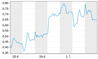 Chart Mini Future Long Nordex - 1 Month
