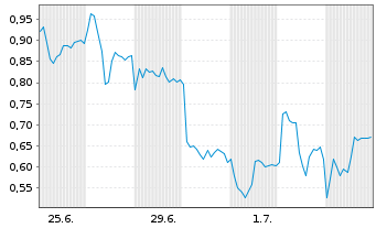 Chart Mini Future Short Nordex - 1 Month