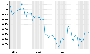 Chart Mini Future Short Nordex - 1 Month