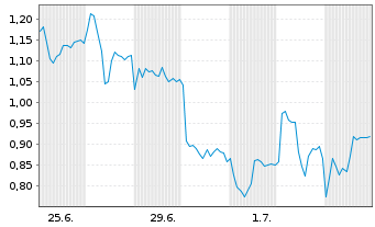 Chart Mini Future Short Nordex - 1 Month