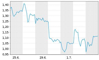 Chart Mini Future Short Nordex - 1 Month