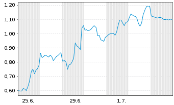 Chart Mini Future Short Super Micro Computer - 1 Month
