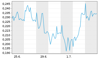 Chart Mini Future Long Evonik - 1 Month