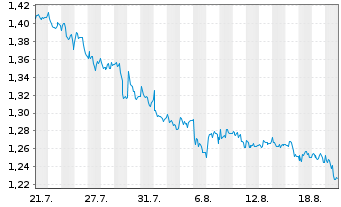 Chart Mini Future Long Delivery Hero - 1 Monat