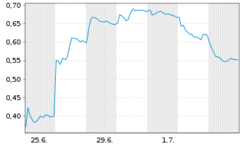 Chart Mini Future Short Porsche - 1 Month