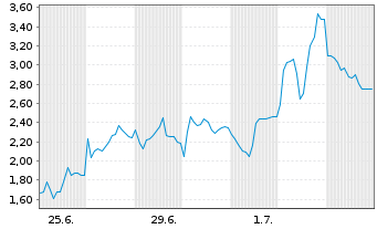 Chart Mini Future Short SUESS MicroTec - 1 Month