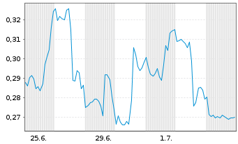 Chart Mini Future Short Pfizer - 1 Month
