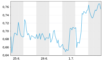 Chart Mini Future Long Siemens Healthineers - 1 Month