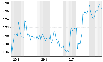 Chart Mini Future Long Siemens Healthineers - 1 Month