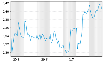 Chart Mini Future Long Siemens Healthineers - 1 Month