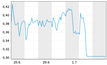 Chart Mini Future Short Siemens Healthineers - 1 Month