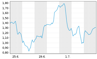 Chart Mini Future Long Taiwan Semiconductor - 1 Monat