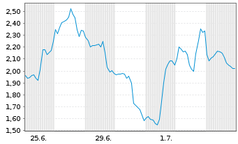 Chart Mini Future Short Taiwan Semiconductor - 1 Monat
