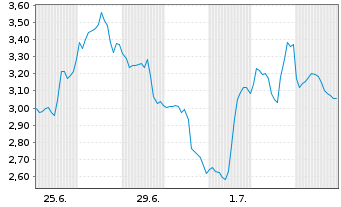 Chart Mini Future Short Taiwan Semiconductor - 1 Monat