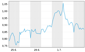Chart Mini Future Short BP PLC - 1 Monat