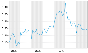 Chart Mini Future Short BP PLC - 1 Monat