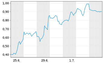 Chart Mini Future Short Super Micro Computer - 1 Month