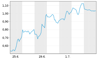 Chart Mini Future Short Super Micro Computer - 1 Month