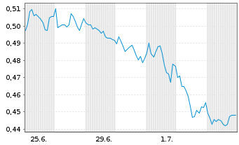Chart Mini Future Short Banco Santander - 1 Monat