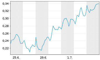 Chart Mini Future Long Rolls-Royce - 1 Monat