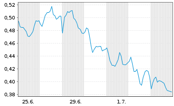 Chart Mini Future Short Rolls-Royce - 1 Monat
