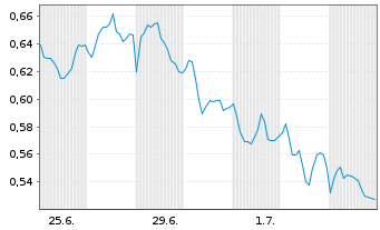 Chart Mini Future Short Rolls-Royce - 1 Monat