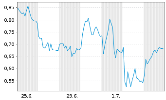 Chart Mini Future Long Hochtief - 1 Month
