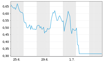 Chart Mini Future Long Hochtief - 1 Month