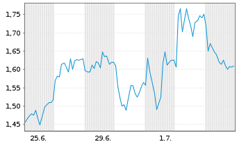 Chart Mini Future Short Hochtief - 1 Month