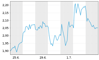 Chart Mini Future Short Hochtief - 1 Month