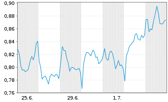 Chart Mini Future Long Equinor - 1 Month