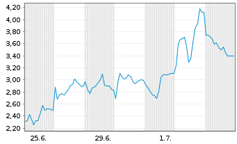 Chart Mini Future Short SUESS MicroTec - 1 Month