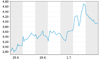 Chart Mini Future Short SUESS MicroTec - 1 Month