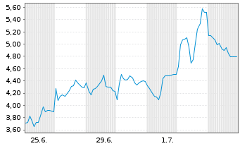 Chart Mini Future Short SUESS MicroTec - 1 Month