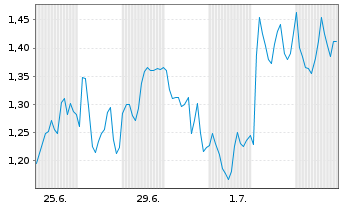Chart Mini Future Long Nestle - 1 Month