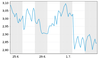 Chart Mini Future Short Nestle - 1 Month