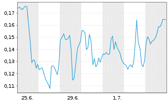 Chart Mini Future Long Uranium Energy - 1 Month