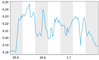 Chart Mini Future Short Uranium Energy - 1 Month