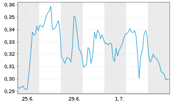 Chart Mini Future Short Uranium Energy - 1 Month