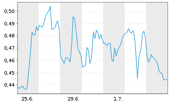 Chart Mini Future Short Uranium Energy - 1 Month