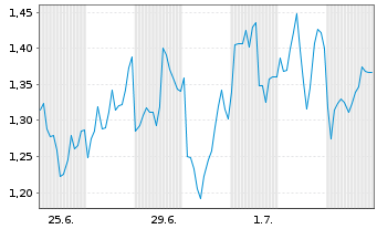 Chart Mini Future Short Rio Tinto - 1 Monat