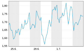 Chart Mini Future Short Rio Tinto - 1 Monat